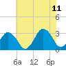 Ocean City tide chart for Tuesday, July 11, 2023