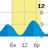 Ocean City tide chart for Wednesday, July 12, 2023