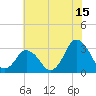 Ocean City tide chart for Saturday, July 15, 2023