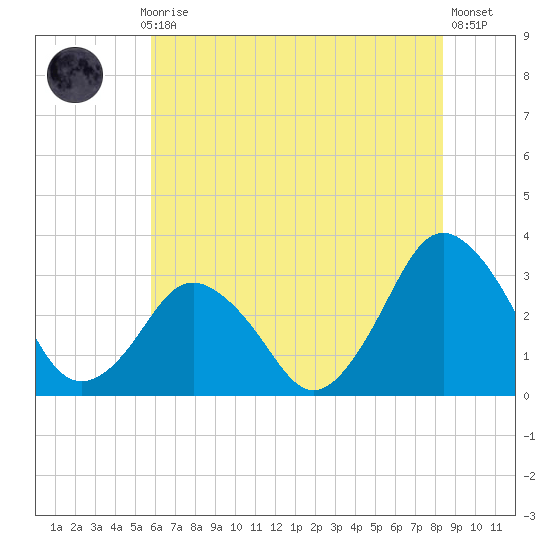 Ocean City tide chart for Monday, July 17, 2023