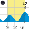 Ocean City tide chart for Monday, July 17, 2023