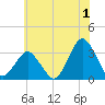 Ocean City tide chart for Saturday, July 1, 2023