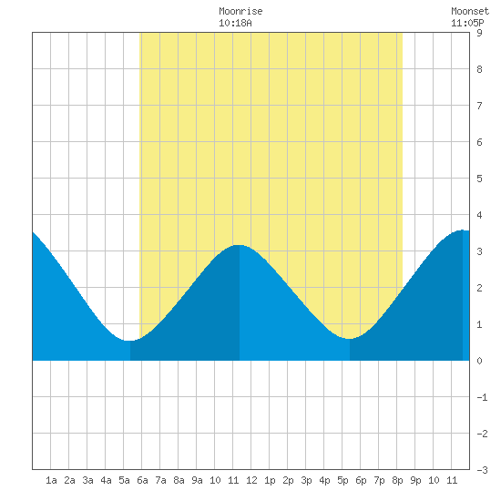 Ocean City tide chart for Saturday, July 22, 2023
