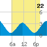 Ocean City tide chart for Saturday, July 22, 2023