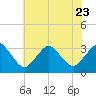 Ocean City tide chart for Sunday, July 23, 2023