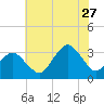 Ocean City tide chart for Thursday, July 27, 2023