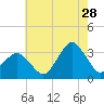 Ocean City tide chart for Friday, July 28, 2023