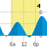 Ocean City tide chart for Tuesday, July 4, 2023