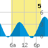 Ocean City tide chart for Wednesday, July 5, 2023