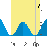 Ocean City tide chart for Friday, July 7, 2023