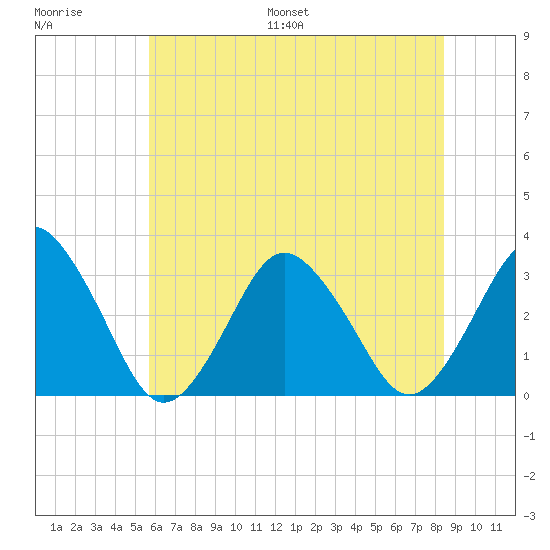 Ocean City tide chart for Saturday, July 8, 2023