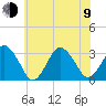 Ocean City tide chart for Sunday, July 9, 2023