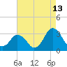 Ocean City tide chart for Sunday, August 13, 2023