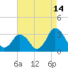 Ocean City tide chart for Monday, August 14, 2023