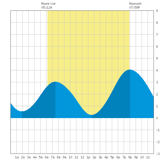 Ocean City tide chart for Tuesday, August 15, 2023