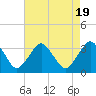 Ocean City tide chart for Saturday, August 19, 2023