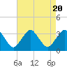 Ocean City tide chart for Sunday, August 20, 2023
