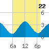 Ocean City tide chart for Tuesday, August 22, 2023