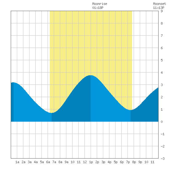 Ocean City tide chart for Wednesday, August 23, 2023