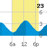 Ocean City tide chart for Wednesday, August 23, 2023