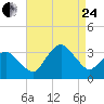Ocean City tide chart for Thursday, August 24, 2023