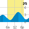 Ocean City tide chart for Friday, August 25, 2023