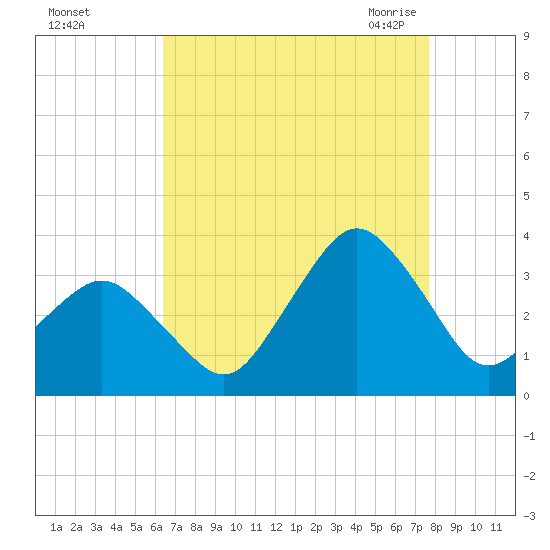 Ocean City tide chart for Saturday, August 26, 2023
