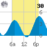 Ocean City tide chart for Wednesday, August 30, 2023