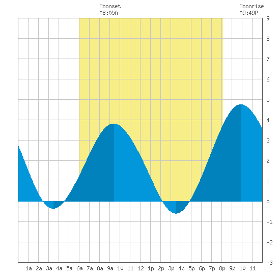 Ocean City tide chart for Thursday, August 3, 2023