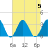 Ocean City tide chart for Saturday, August 5, 2023