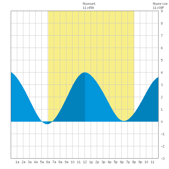 Ocean City tide chart for Sunday, August 6, 2023
