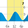 Ocean City tide chart for Monday, August 7, 2023