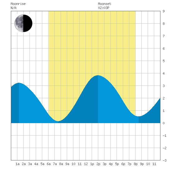 Ocean City tide chart for Tuesday, August 8, 2023