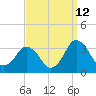 Ocean City tide chart for Tuesday, September 12, 2023