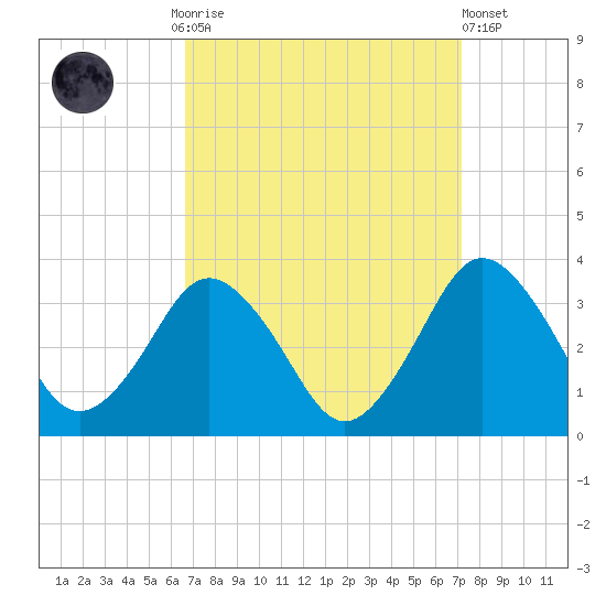 Ocean City tide chart for Thursday, September 14, 2023
