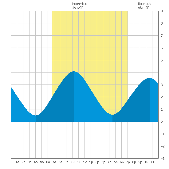 Ocean City tide chart for Monday, September 18, 2023