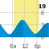 Ocean City tide chart for Tuesday, September 19, 2023