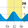 Ocean City tide chart for Wednesday, September 20, 2023