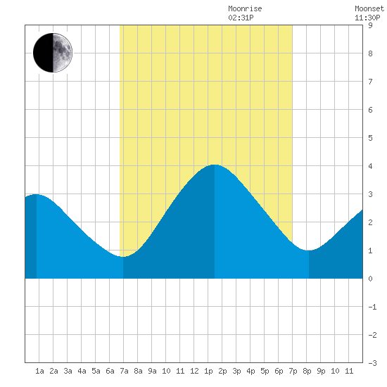 Ocean City tide chart for Friday, September 22, 2023