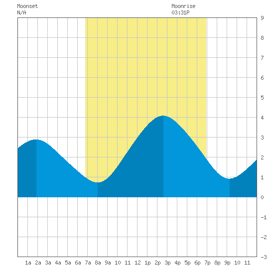 Ocean City tide chart for Saturday, September 23, 2023