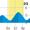 Ocean City tide chart for Saturday, September 23, 2023