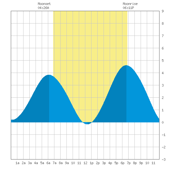 Ocean City tide chart for Wednesday, September 27, 2023