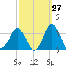 Ocean City tide chart for Wednesday, September 27, 2023