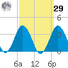 Ocean City tide chart for Friday, September 29, 2023