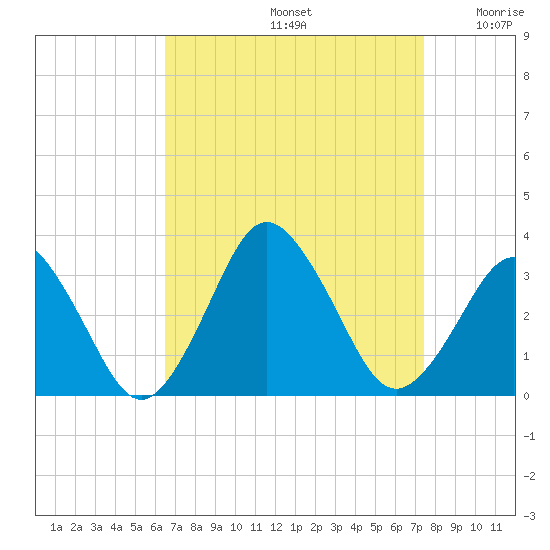 Ocean City tide chart for Monday, September 4, 2023