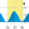 Ocean City tide chart for Monday, September 4, 2023