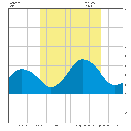 Ocean City tide chart for Friday, September 8, 2023