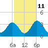 Ocean City tide chart for Wednesday, October 11, 2023