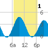 Ocean City tide chart for Sunday, October 1, 2023