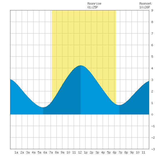 Ocean City tide chart for Friday, October 20, 2023